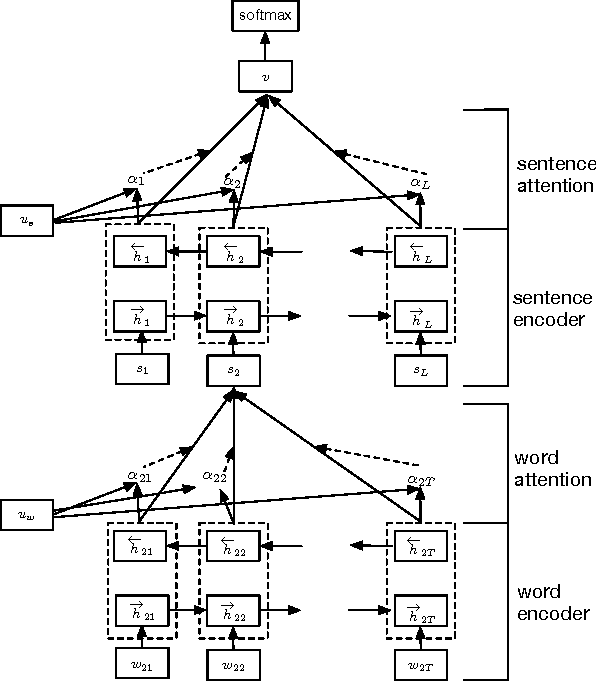 Hierarchical Attention Network For Multilabel Classification (Detailed ...